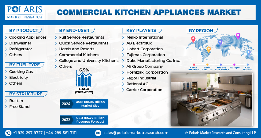 Commercial Kitchen Appliances Market info